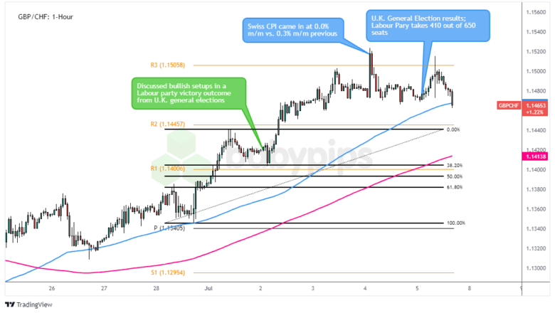 GBP/CHF：2024年7月2日，周二_TMGM外汇平台