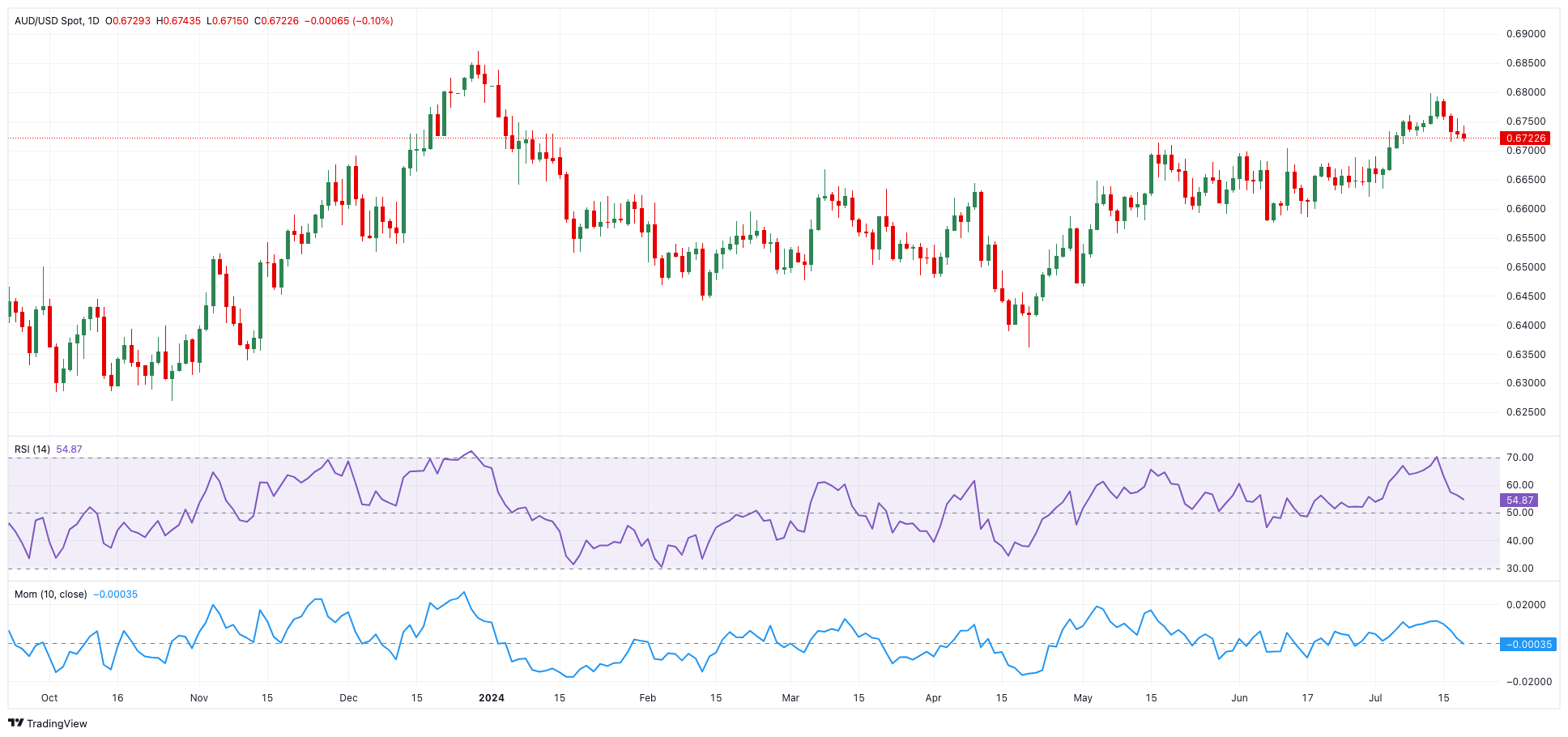 AUD/USD短期技术前景_TMGM外汇平台