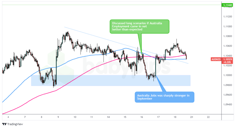 AUD/NZD：周三 – 2024年10月16日_TMGM