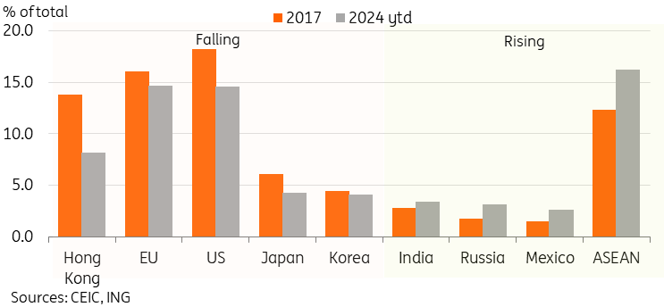 近年来，中国出口商在很大程度上不再依赖美国_TMGM