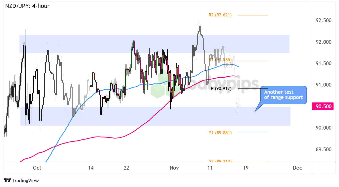  NZD/JPY：4小时图_TMGM