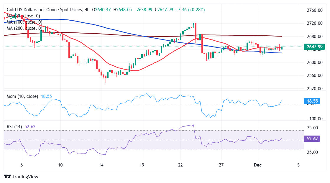 黄金价格预测: XAU/USD 仍在努力寻找方向