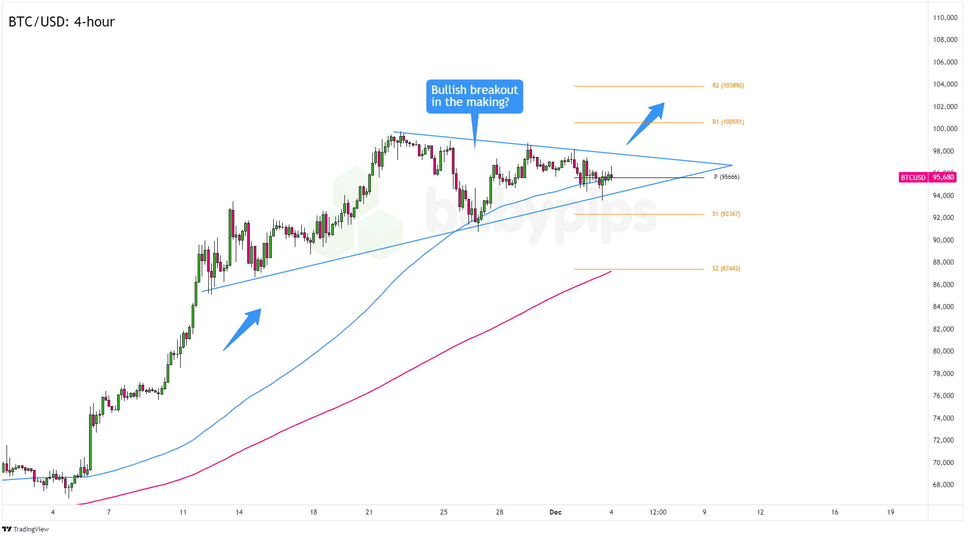 比特币（BTC/USD）仍然得到支持，处于持续模式中