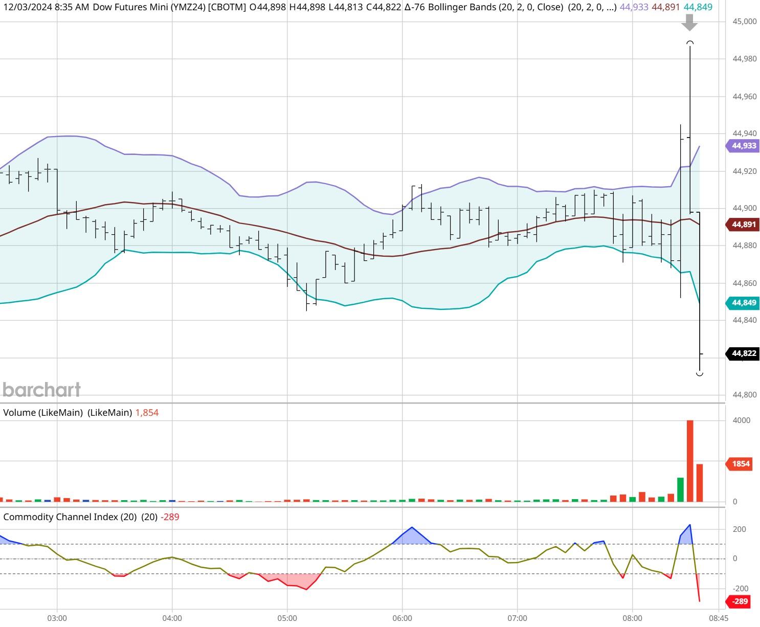 图表提供自barcharts_TMGM