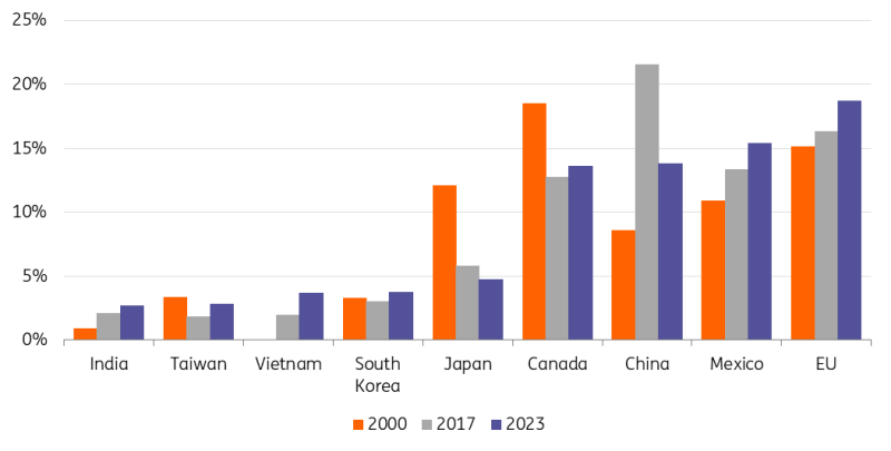 占美国进口总额的份额（％）_TMGM