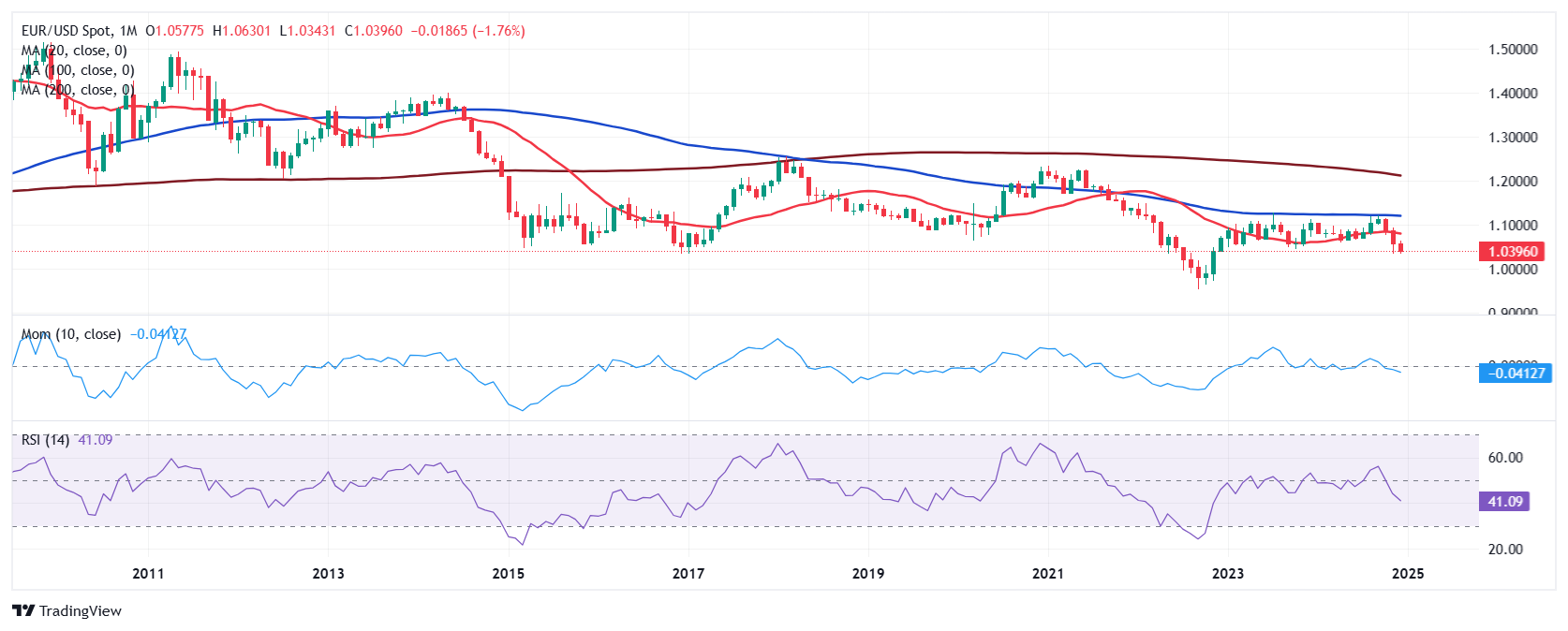 2025年EUR/USD技术展望：走向平价区？_TMGM