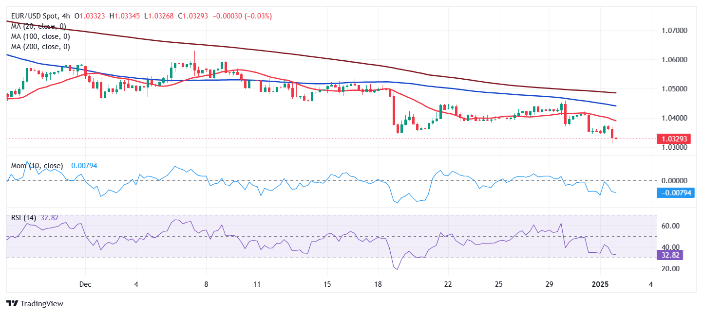 EUR/USD 当前价格：1.0330_TMGM