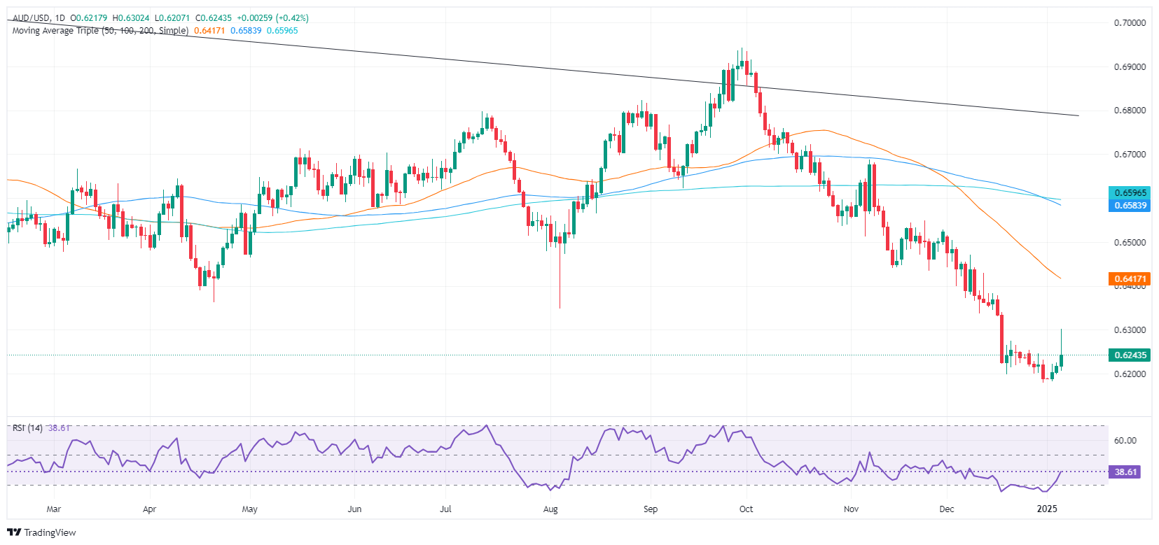 AUD/USD价格预测：技术展望_TMGM