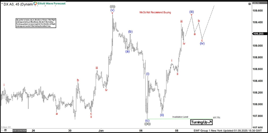 DXY H1 纽约 2025年1月8日更新_TMGM