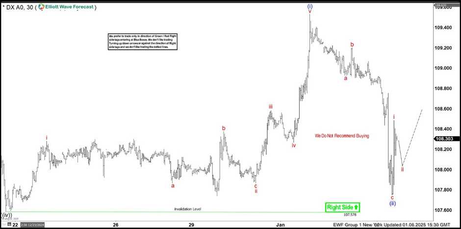 DXY H1 纽约 2025年1月6日更新_TMGM