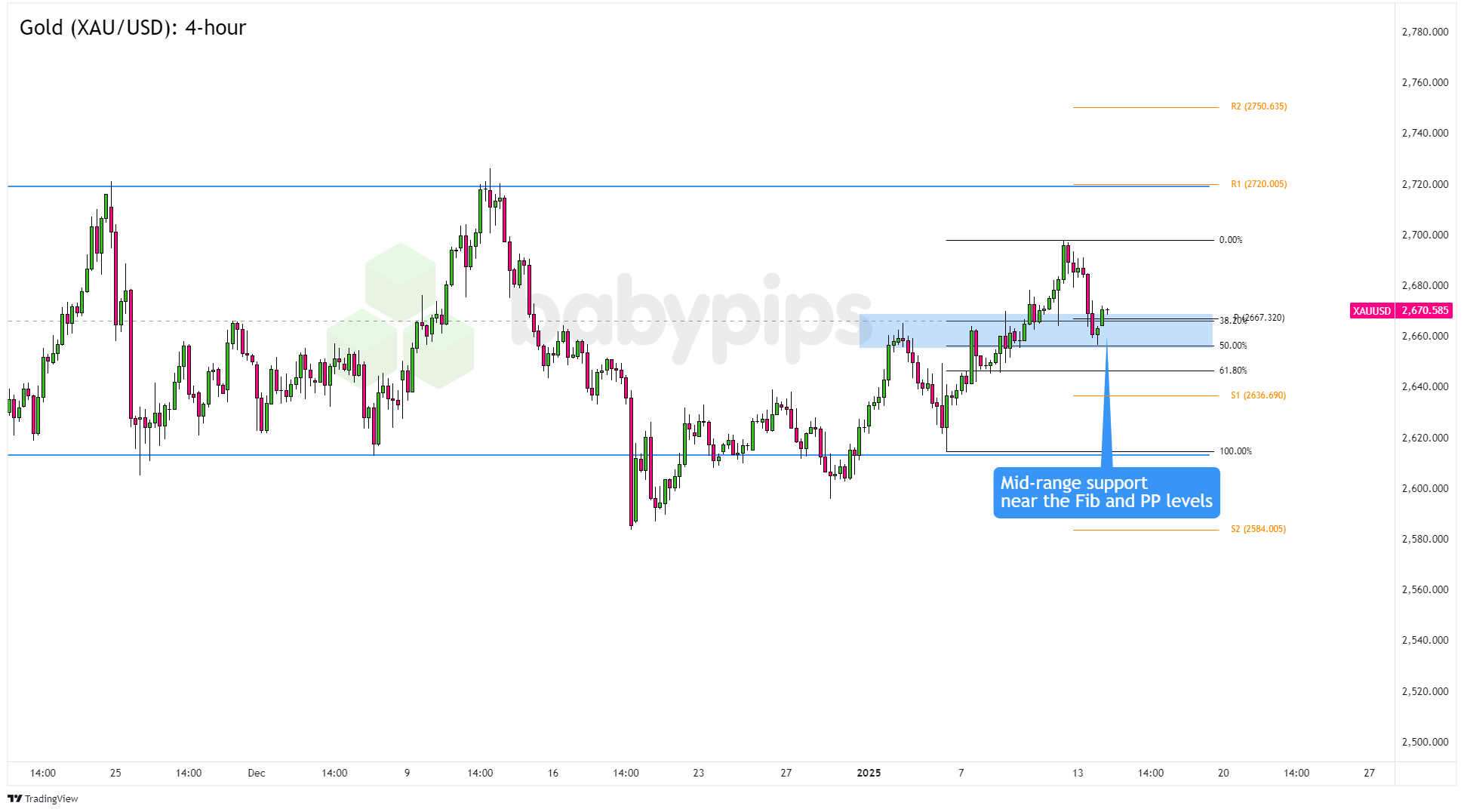 黄金（XAU/USD）：4小时_TMGM