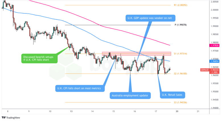  GBP/AUD：2025年1月13日星期一_TMGM