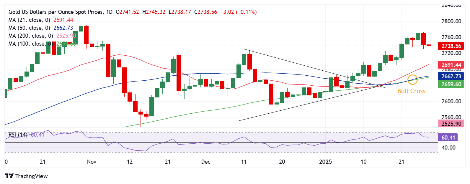 黄金价格技术分析：日线图_TMGM