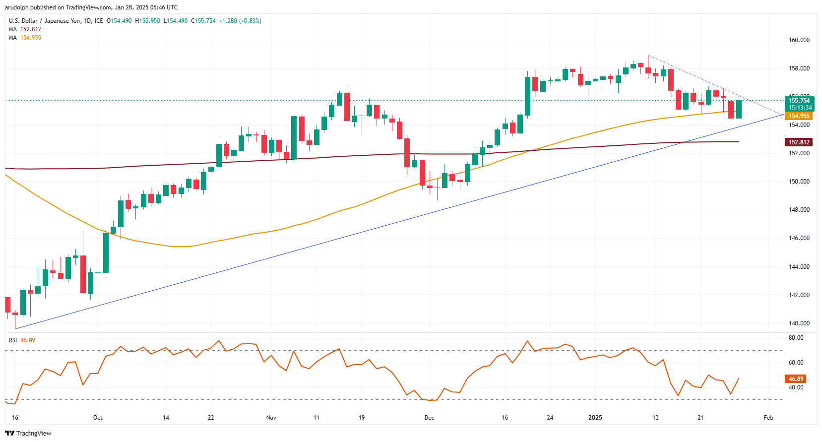 USD/JPY上升_TMGM