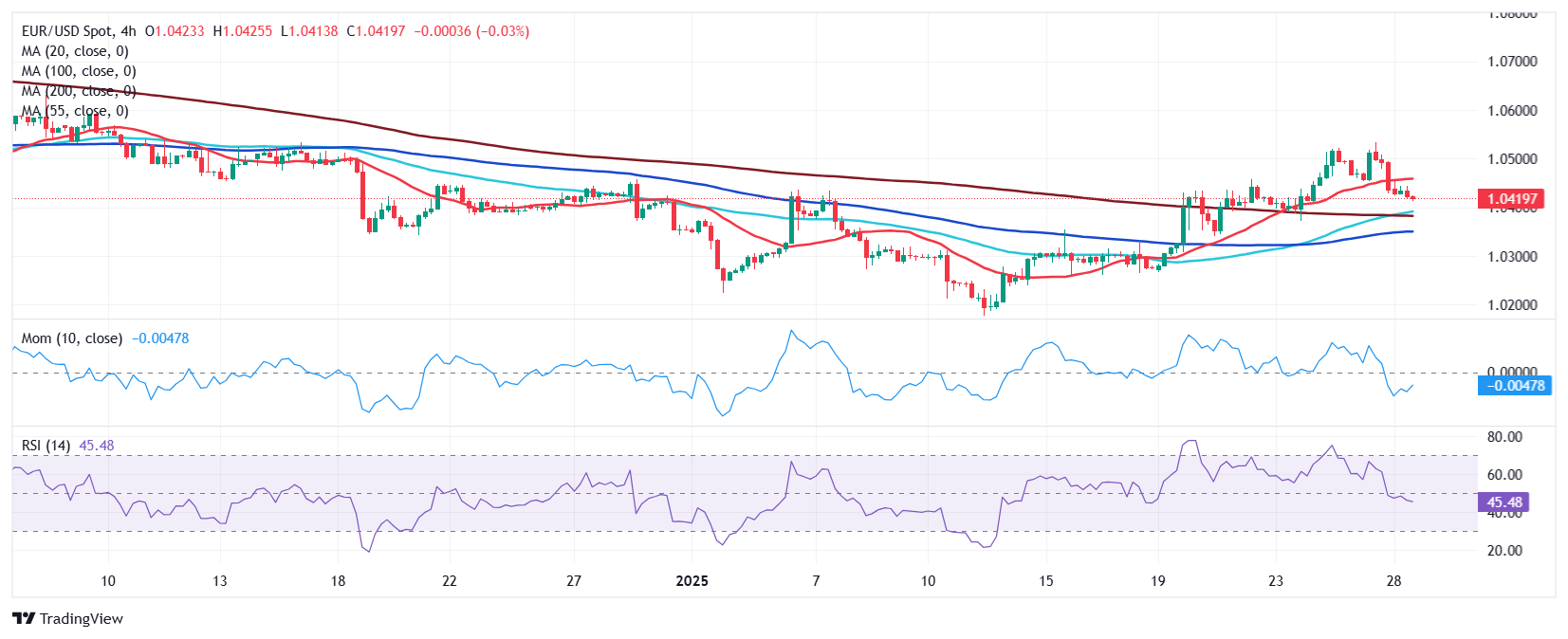 EUR/USD 当前价格: 1.0419_TMGM