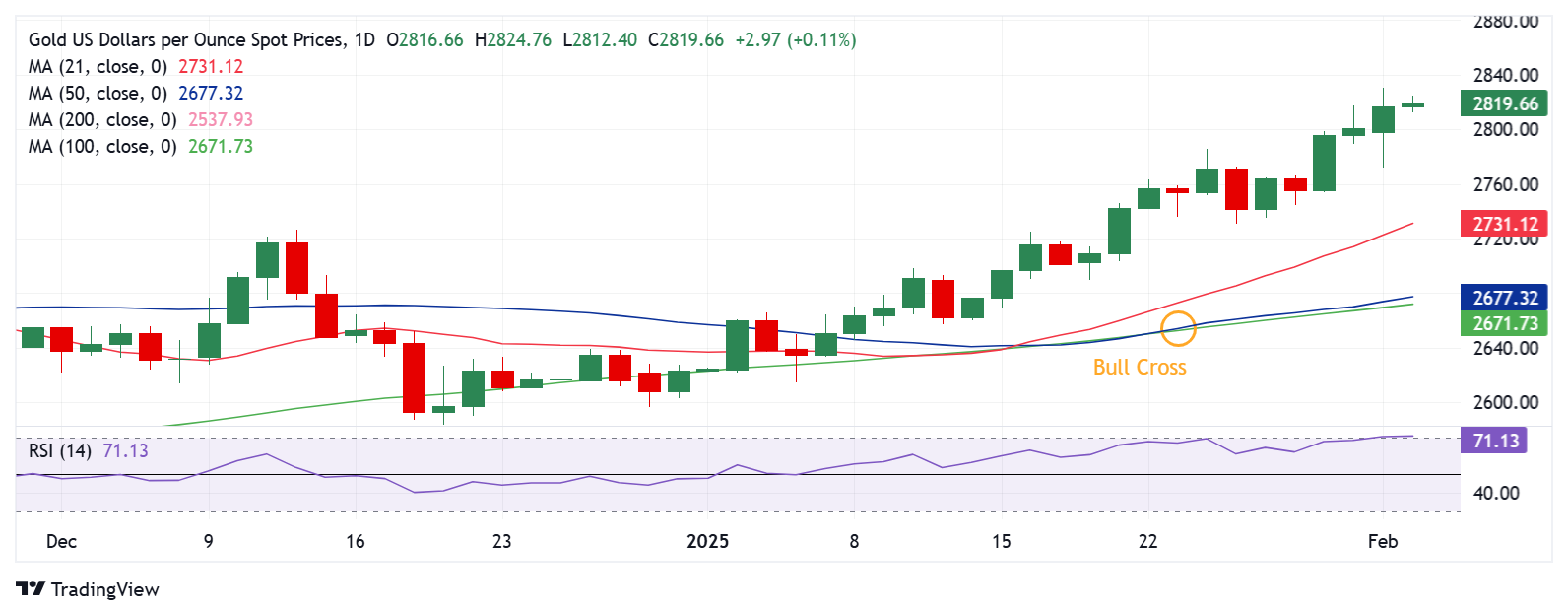 黄金价格技术分析：日线图_TMGM