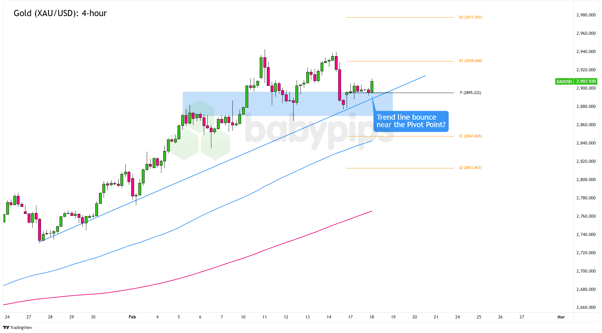 黄金（XAU/USD）：4小时_TMGM