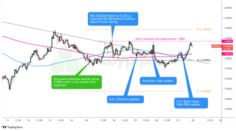  GBP/AUD: 星期一 – 2025年2月17日_TMGM