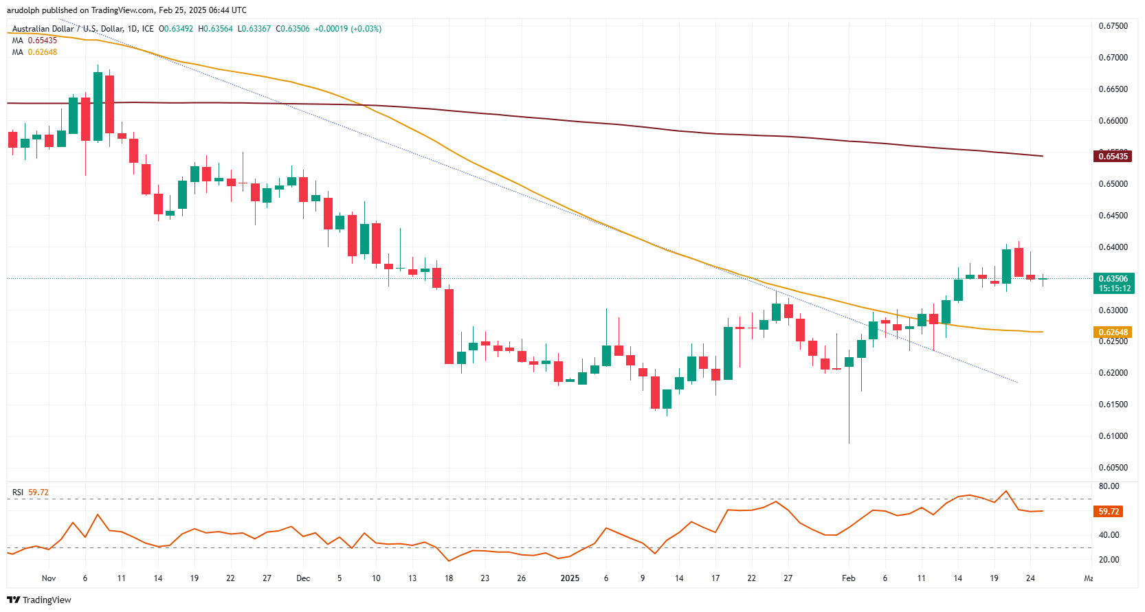 AUD/USD失去上涨动力_TMGM