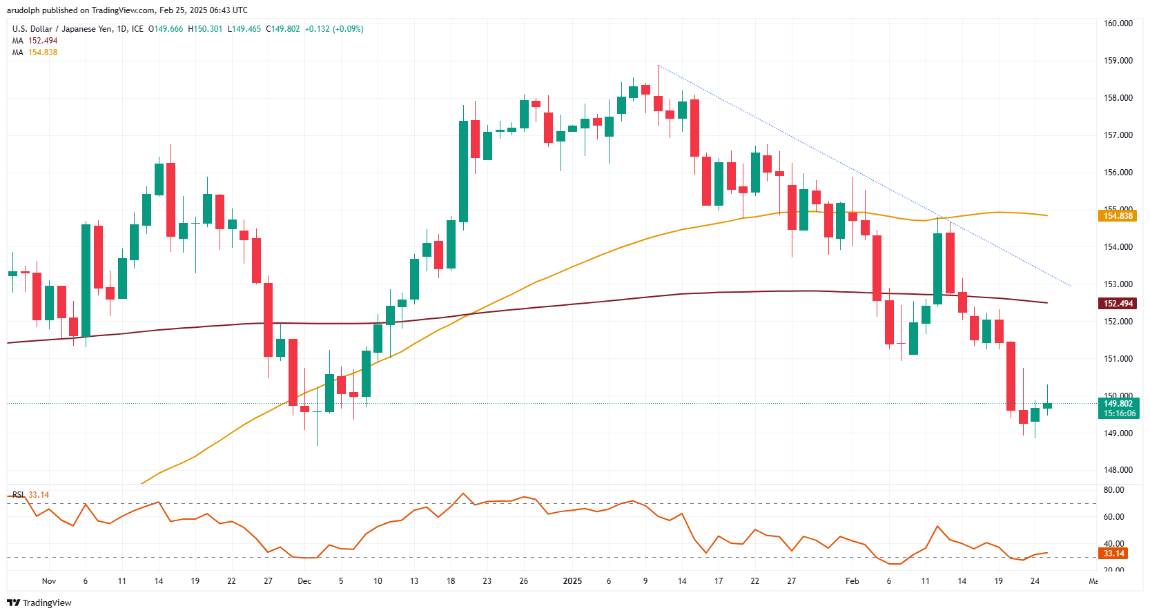 USD/JPY在支撑位上保持稳定_TMGM